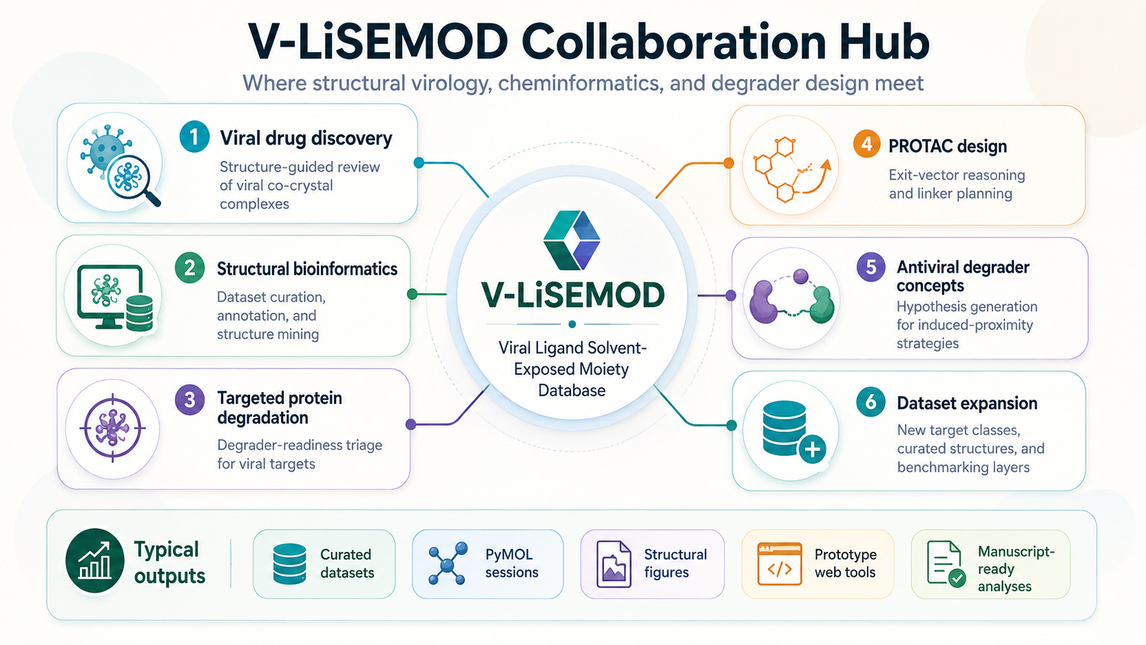 V-LiSEMOD collaboration hub infographic showing viral drug discovery, structural bioinformatics, targeted protein degradation, PROTAC design, antiviral degrader concepts, and dataset expansion.