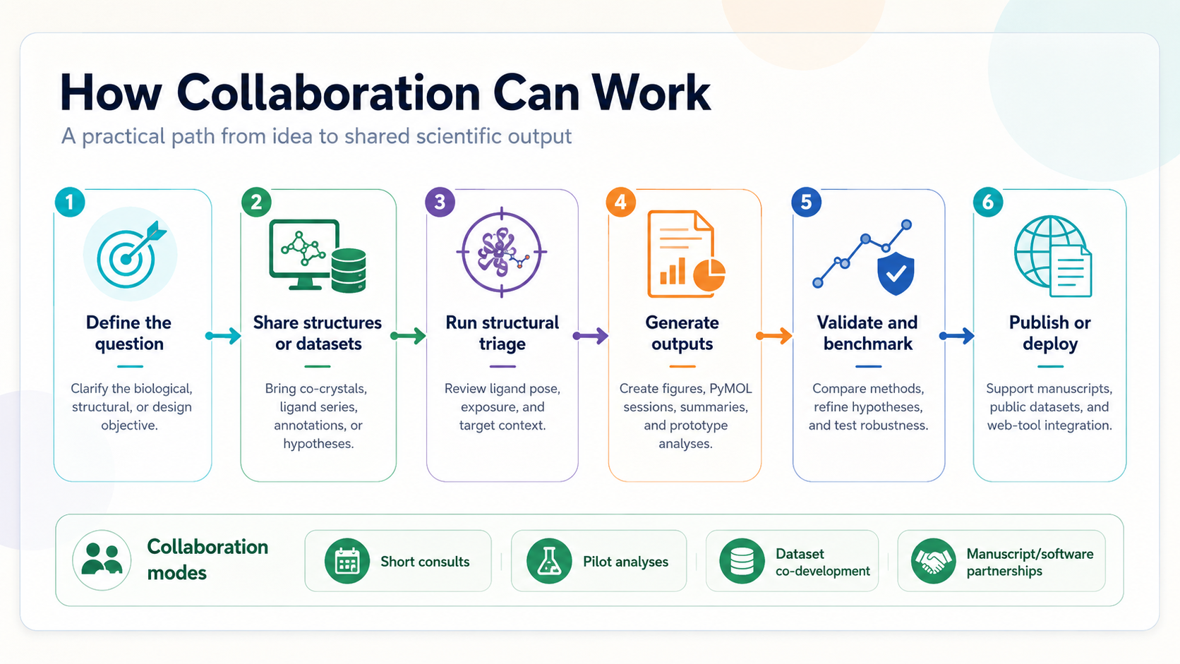 Workflow infographic showing how collaboration with V-LiSEMOD can progress from defining a question and sharing data to structural triage, output generation, benchmarking, and publication or deployment.