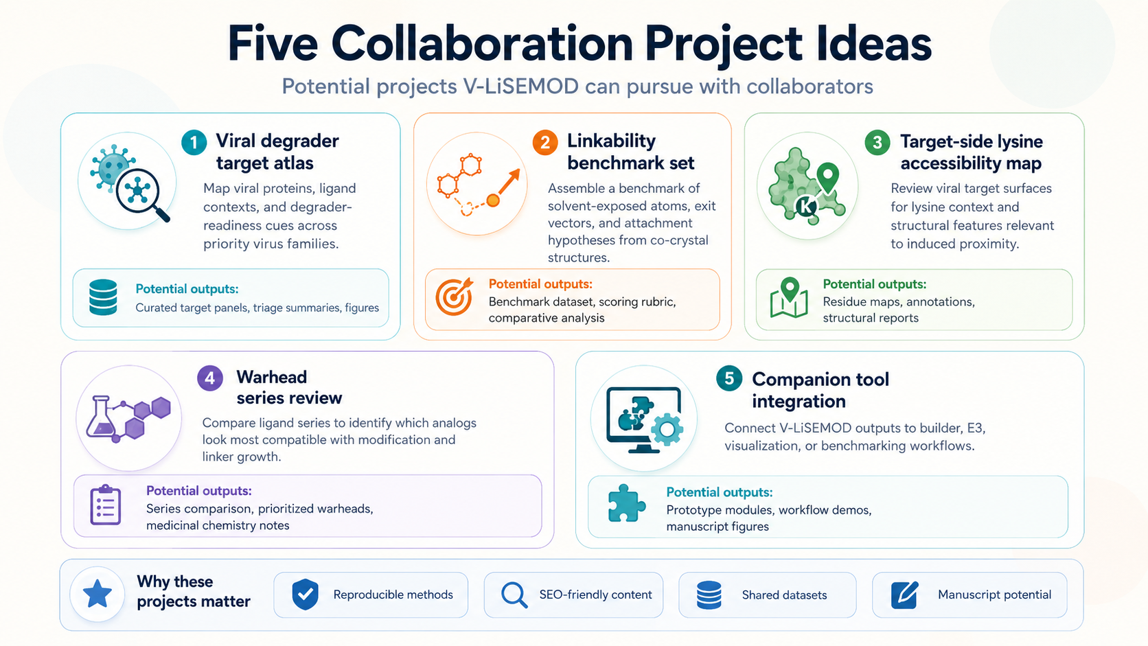 Infographic showing five collaboration project ideas for V-LiSEMOD, including a viral degrader target atlas, linkability benchmark set, lysine accessibility mapping, warhead series review, and companion tool integration.