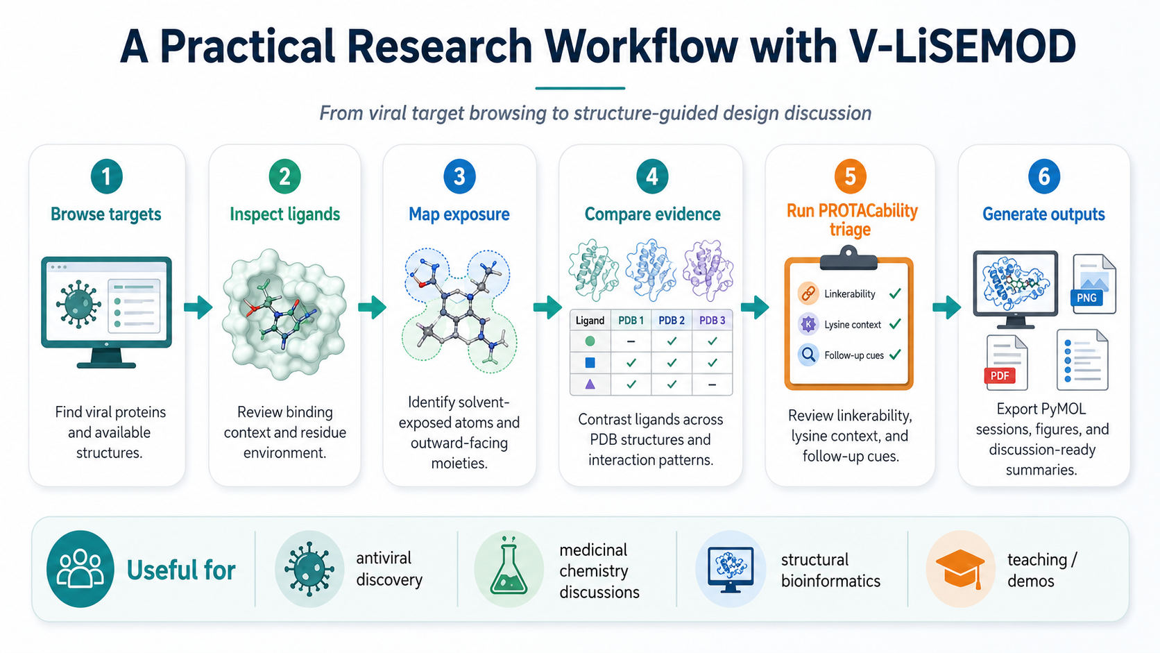 Practical V-LiSEMOD research workflow showing browsing targets, inspecting ligands, mapping exposure, comparing evidence, running PROTACability triage, and generating outputs.