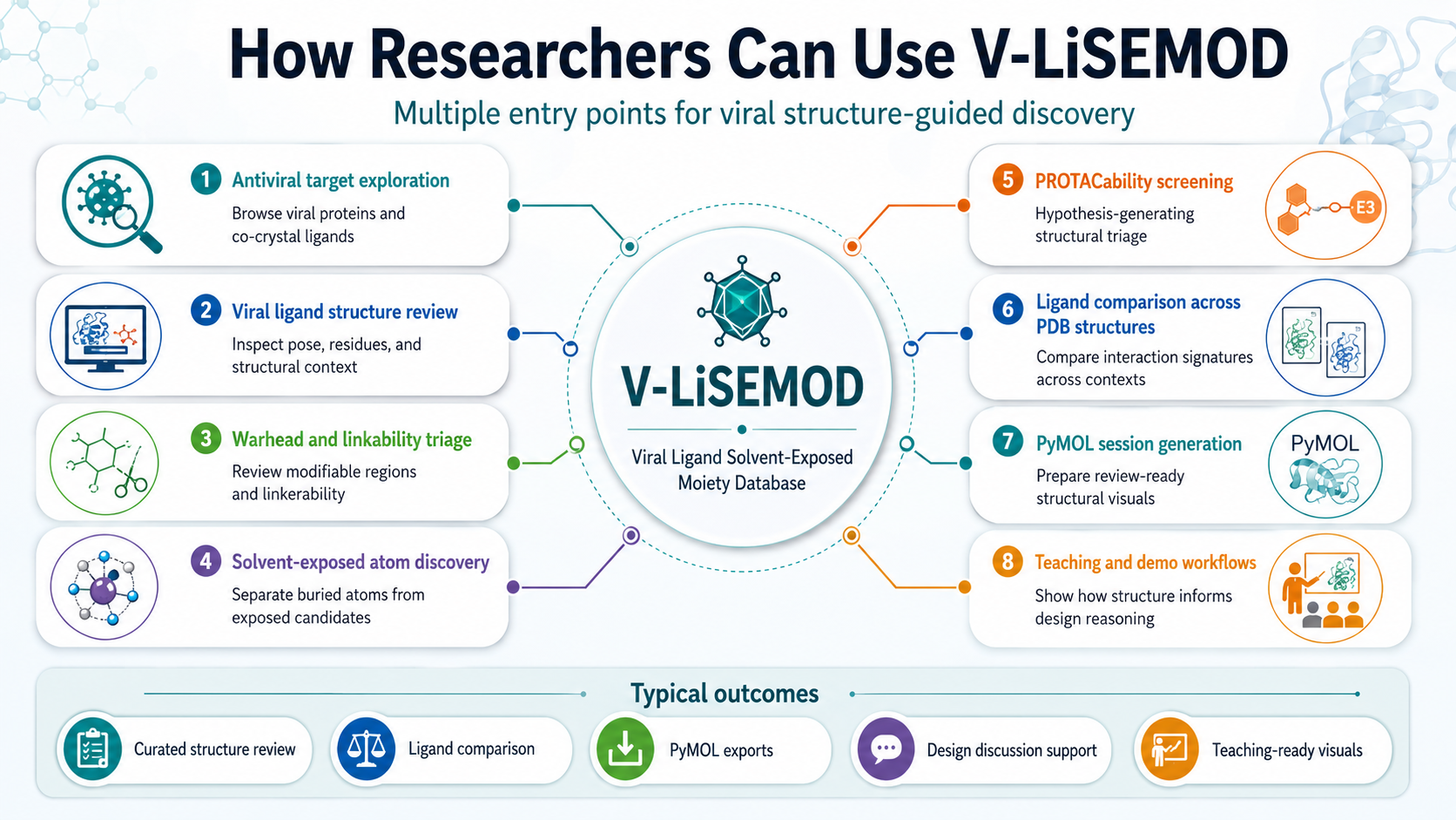 Infographic showing how researchers can use V-LiSEMOD across antiviral target exploration, ligand review, solvent-exposed atom discovery, ligand comparison, PROTACability screening, PyMOL sessions, and teaching workflows.