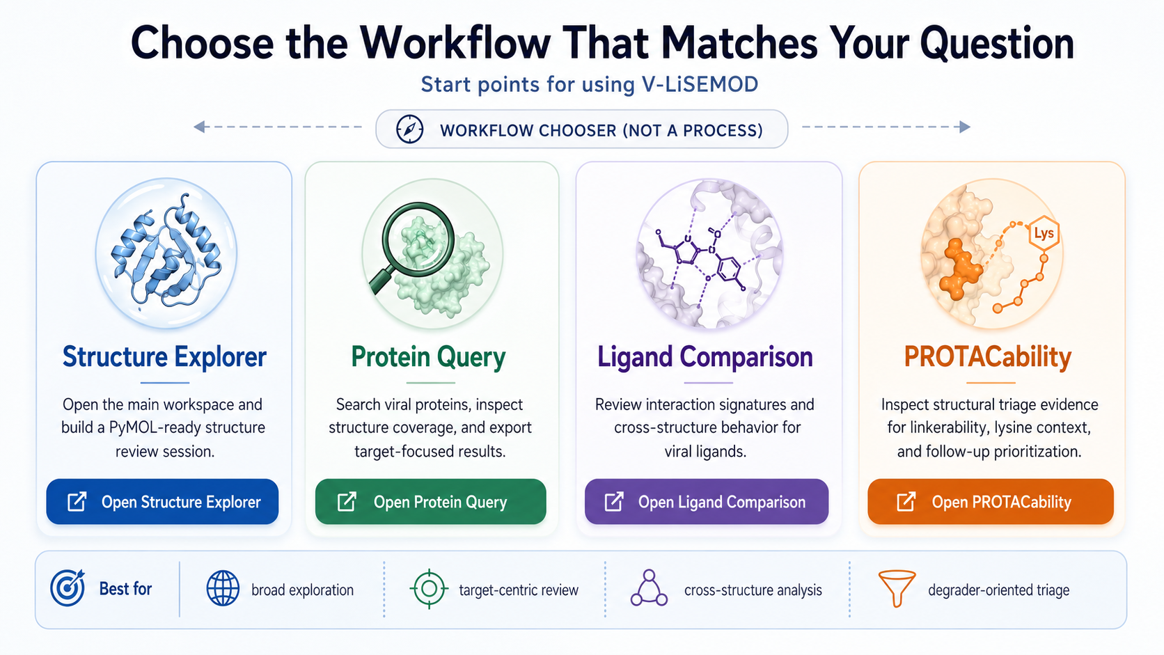 Workflow chooser infographic showing four main V-LiSEMOD starting points: Structure Explorer, Protein Query, Ligand Comparison, and PROTACability.