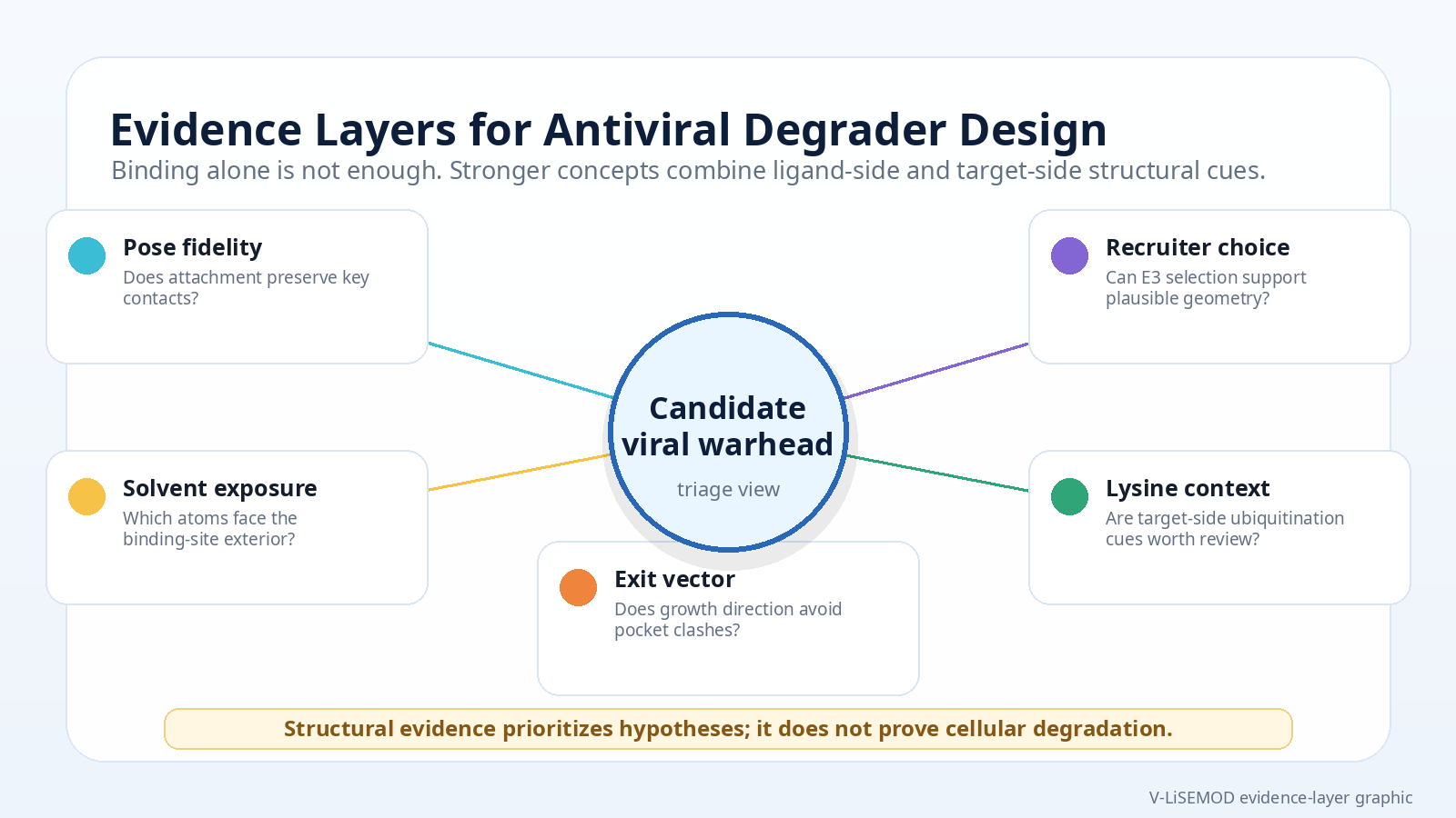 Evidence layer map for antiviral degrader design showing pose fidelity, solvent exposure, exit vector, lysine context, and recruiter choice around a candidate viral warhead.