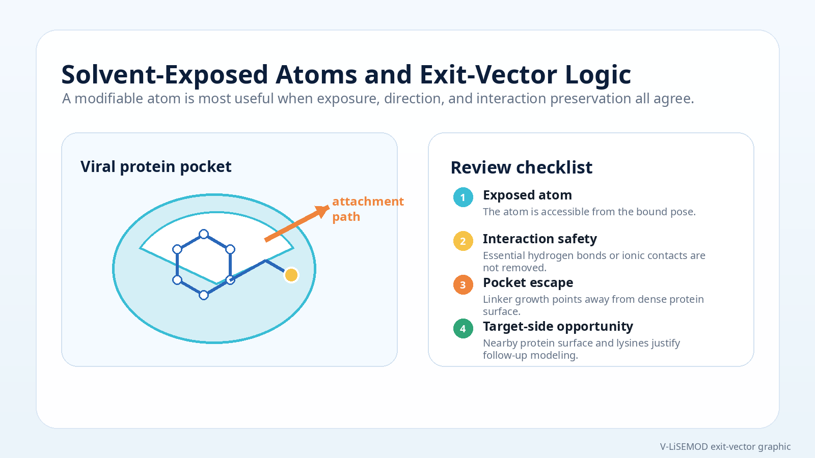 Infographic showing a viral protein pocket, a ligand, a solvent-exposed attachment path, and a review checklist for exit-vector logic.