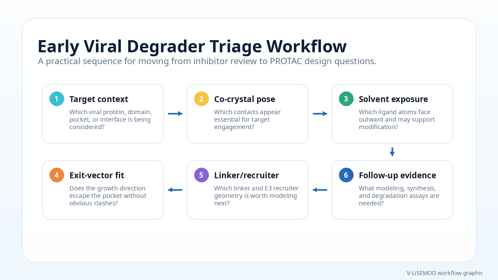 Early viral degrader triage workflow infographic showing target context, co-crystal pose, solvent exposure, exit-vector fit, linker and recruiter review, and follow-up evidence.